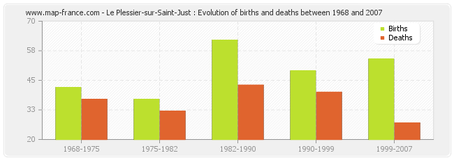 Le Plessier-sur-Saint-Just : Evolution of births and deaths between 1968 and 2007